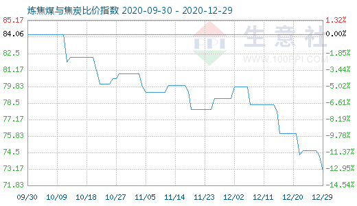 12月29日煉焦煤與焦炭比價(jià)指數(shù)圖