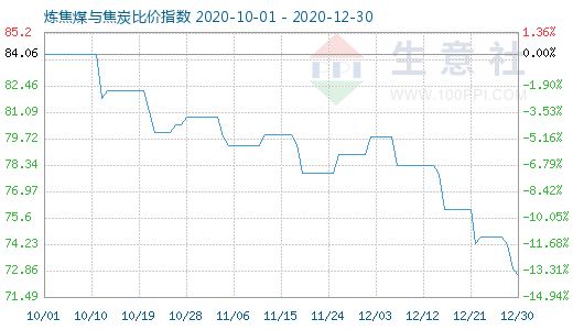 12月30日煉焦煤與焦炭比價指數圖