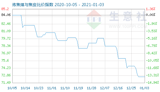 1月3日煉焦煤與焦炭比價指數圖