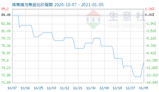 1月5日煉焦煤與焦炭比價指數(shù)圖