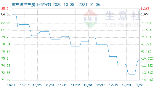 1月6日煉焦煤與焦炭比價指數圖