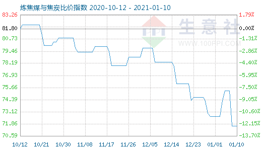 1月10日煉焦煤與焦炭比價指數圖