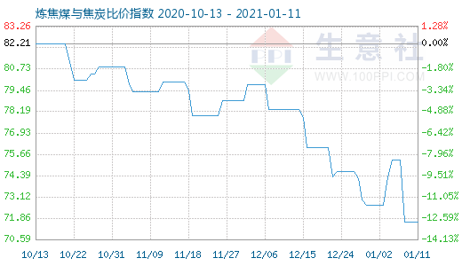 1月11日煉焦煤與焦炭比價指數圖