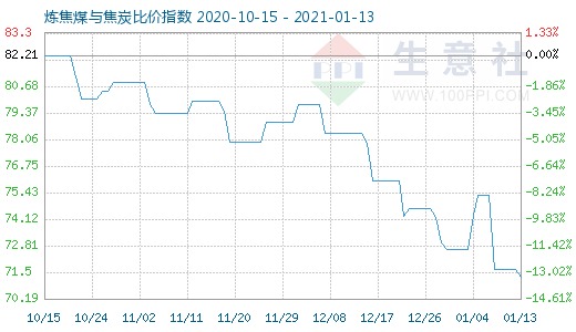 1月13日煉焦煤與焦炭比價指數圖