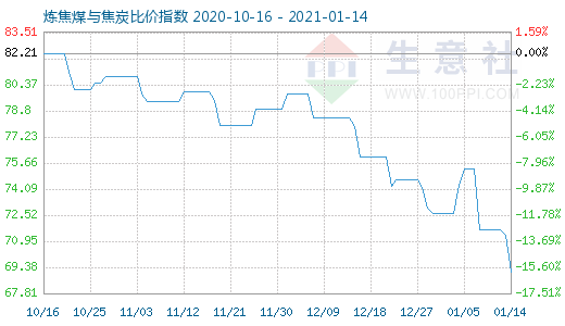 1月14日煉焦煤與焦炭比價指數圖