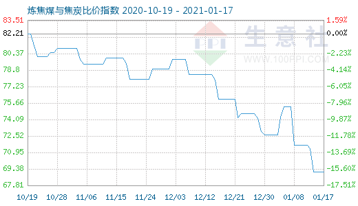 1月17日煉焦煤與焦炭比價指數圖