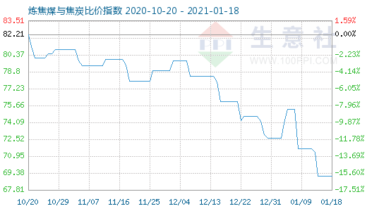 1月18日煉焦煤與焦炭比價指數圖