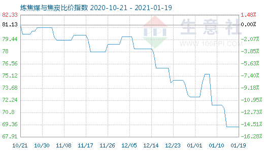 1月19日煉焦煤與焦炭比價(jià)指數(shù)圖