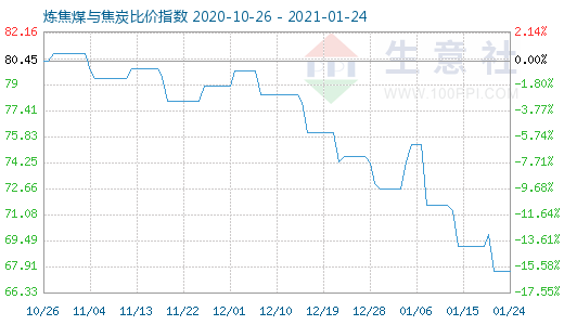 1月24日煉焦煤與焦炭比價指數圖