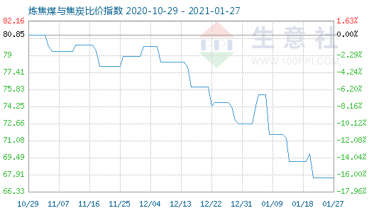 1月27日煉焦煤與焦炭比價(jià)指數(shù)圖