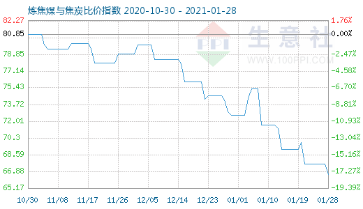 1月28日煉焦煤與焦炭比價指數圖