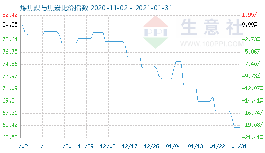 1月31日煉焦煤與焦炭比價指數圖