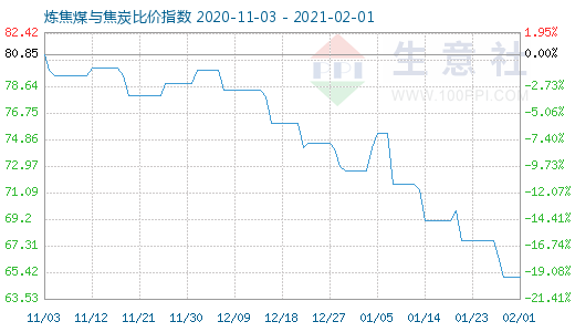 2月1日煉焦煤與焦炭比價指數圖
