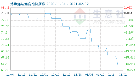 2月2日煉焦煤與焦炭比價指數圖