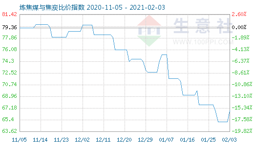 2月3日煉焦煤與焦炭比價指數圖