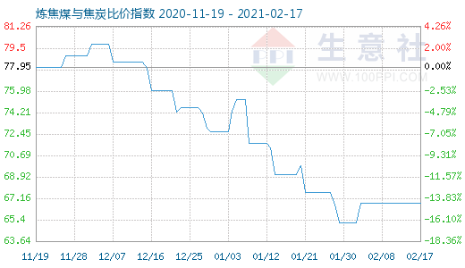 2月17日煉焦煤與焦炭比價指數圖