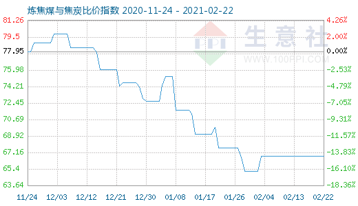 2月22日煉焦煤與焦炭比價指數圖