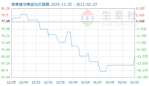 2月23日煉焦煤與焦炭比價指數(shù)圖