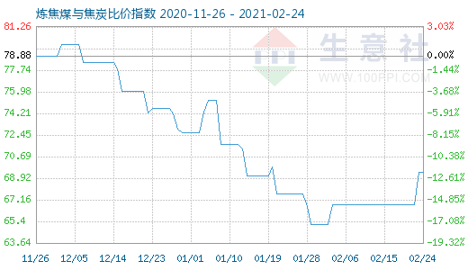 2月24日煉焦煤與焦炭比價指數(shù)圖
