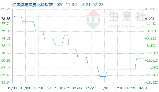 2月28日煉焦煤與焦炭比價指數圖