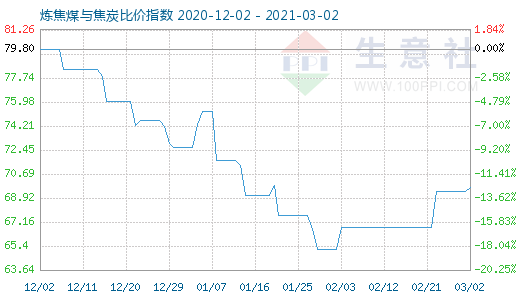3月2日煉焦煤與焦炭比價指數(shù)圖