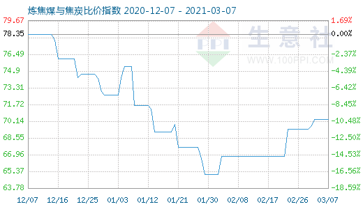 3月7日煉焦煤與焦炭比價指數(shù)圖