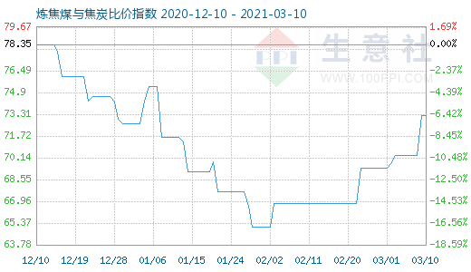 3月10日煉焦煤與焦炭比價(jià)指數(shù)圖