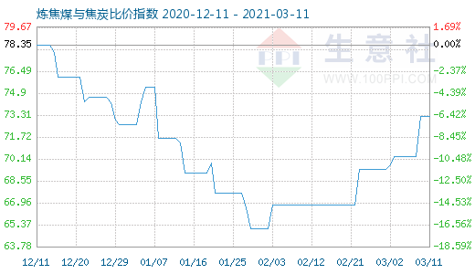 3月11日煉焦煤與焦炭比價指數圖