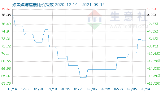 3月14日煉焦煤與焦炭比價指數(shù)圖