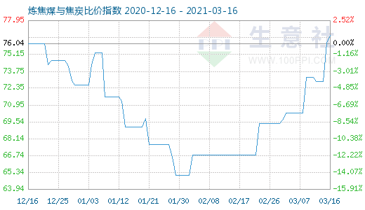 3月16日煉焦煤與焦炭比價(jià)指數(shù)圖