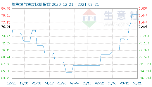 3月21日煉焦煤與焦炭比價(jià)指數(shù)圖
