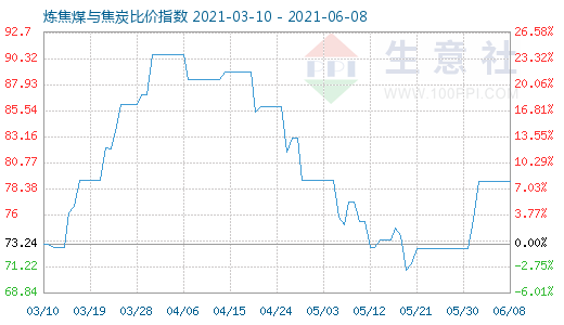 6月8日煉焦煤與焦炭比價指數(shù)圖