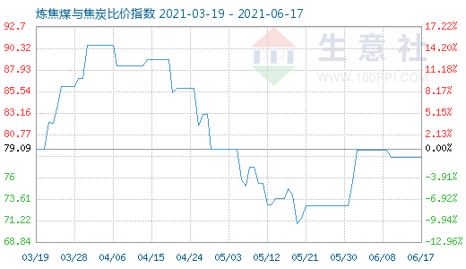 6月17日煉焦煤與焦炭比價指數圖