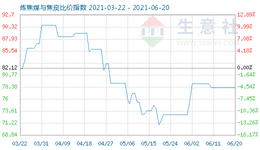 6月20日煉焦煤與焦炭比價(jià)指數(shù)圖