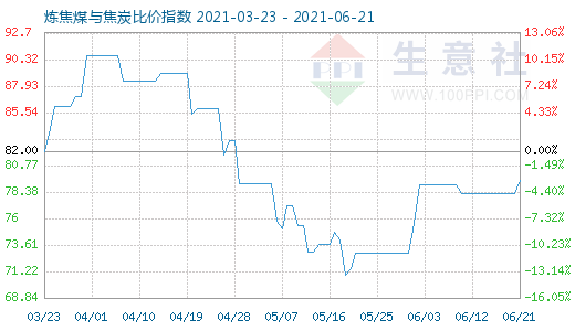 6月21日煉焦煤與焦炭比價指數圖