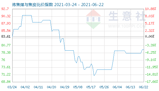 6月22日煉焦煤與焦炭比價指數圖