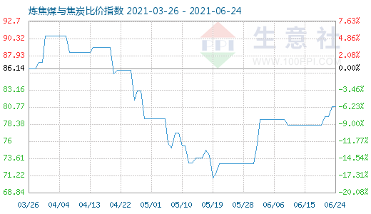 6月24日煉焦煤與焦炭比價指數(shù)圖