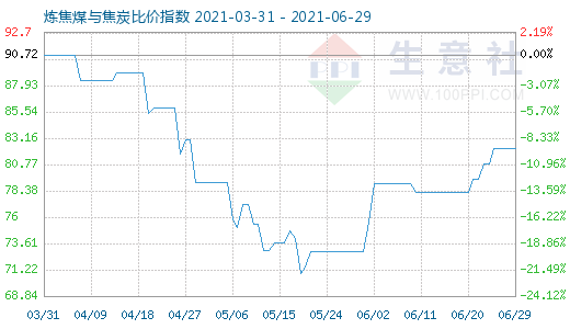 6月29日煉焦煤與焦炭比價指數(shù)圖
