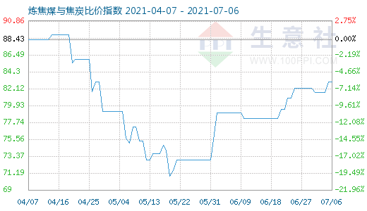 7月6日煉焦煤與焦炭比價(jià)指數(shù)圖