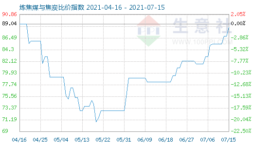7月15日煉焦煤與焦炭比價(jià)指數(shù)圖