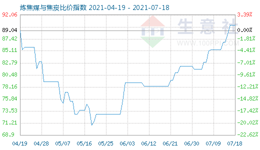 7月18日煉焦煤與焦炭比價(jià)指數(shù)圖