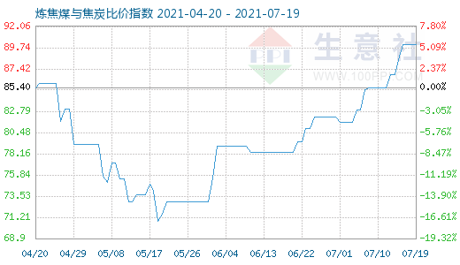 7月19日煉焦煤與焦炭比價指數圖