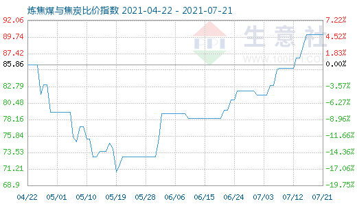 7月21日煉焦煤與焦炭比價指數圖