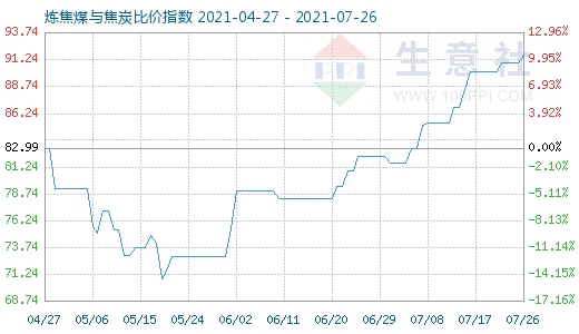 7月26日煉焦煤與焦炭比價指數圖