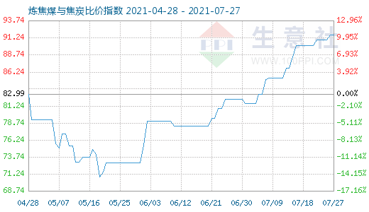 7月27日煉焦煤與焦炭比價指數圖