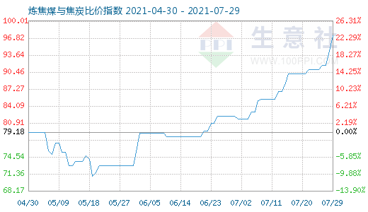 7月29日煉焦煤與焦炭比價指數圖