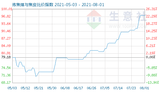 8月1日煉焦煤與焦炭比價指數圖