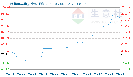 8月4日煉焦煤與焦炭比價(jià)指數(shù)圖
