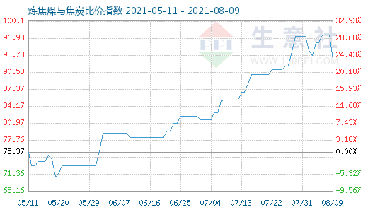 8月9日煉焦煤與焦炭比價指數圖