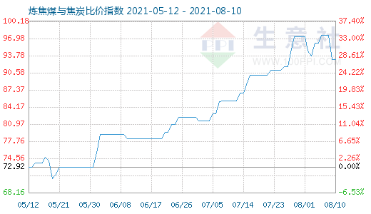 8月10日煉焦煤與焦炭比價指數圖